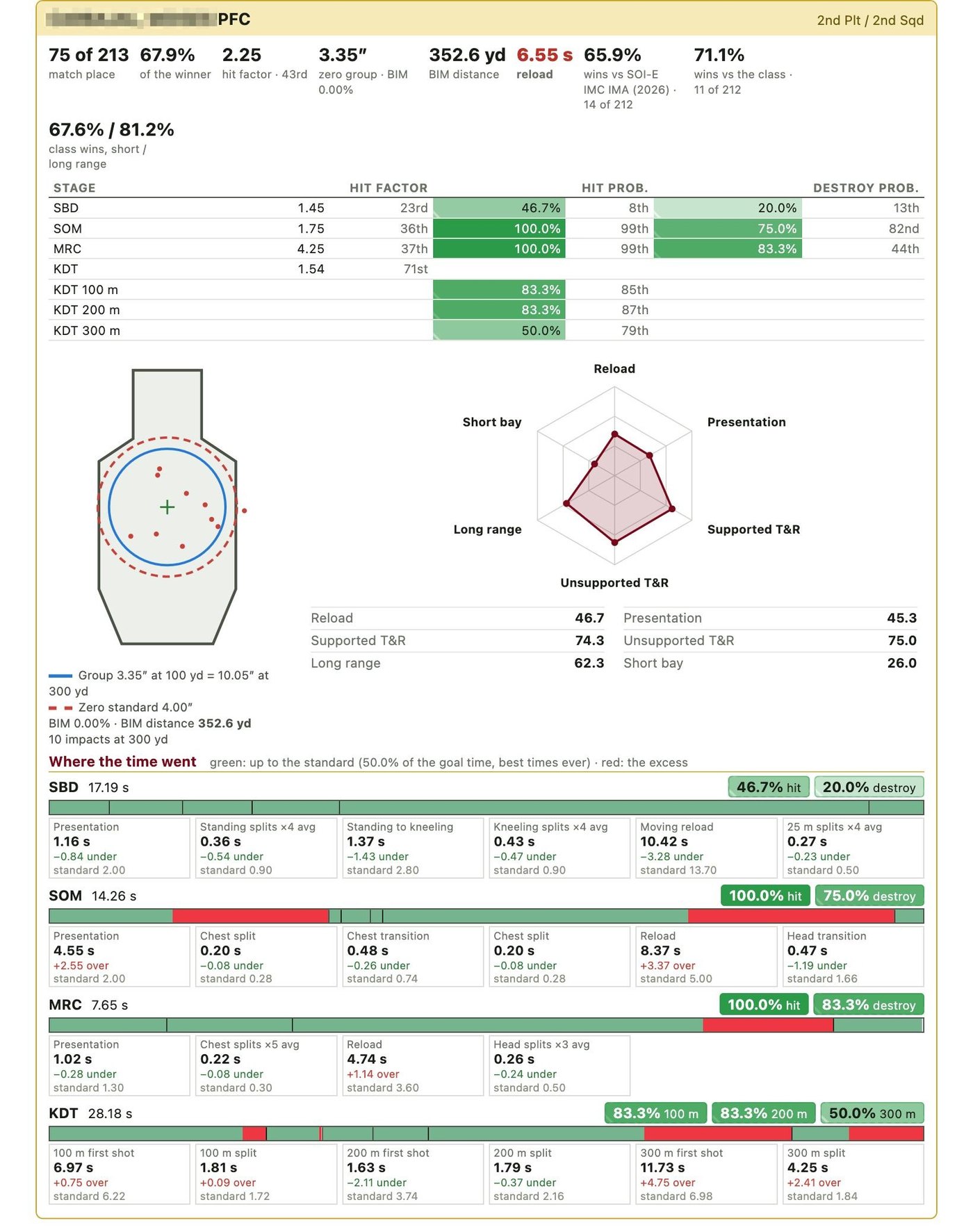 Example student report: match place, hit factor, zero group, reload time, stage-by-stage hit and destroy probabilities, a skills radar, and where the time went